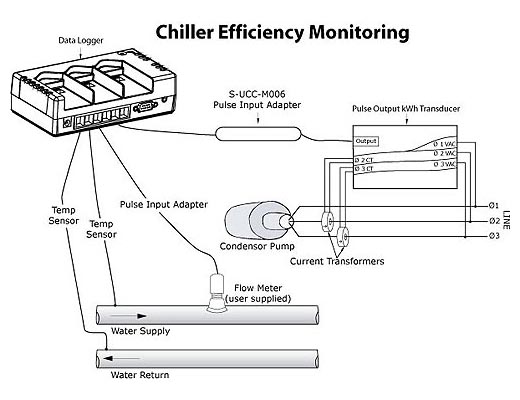 ONSET HOBO H22-001能源监测记录仪在冷却能源效率监测中配置图